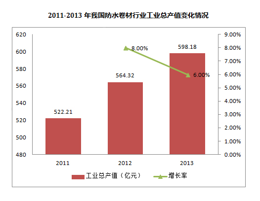 2011-2013年我國防水卷材行業(yè)工業(yè)總產(chǎn)值變化情況